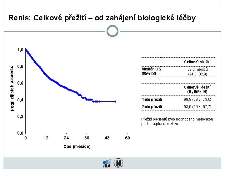 Renis: Celkové přežití – od zahájení biologické léčby Podíl žijících pacientů Celkové přežití Medián