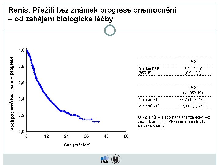 Podíl pacientů bez známek progrese Renis: Přežití bez známek progrese onemocnění – od zahájení