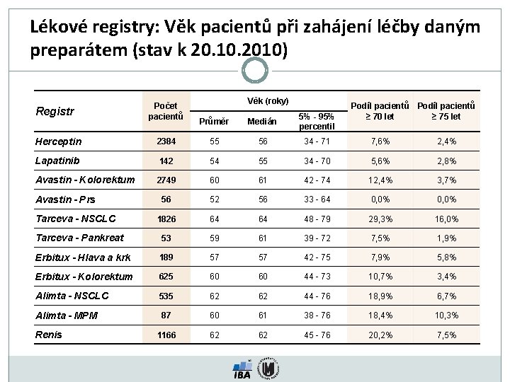 Lékové registry: Věk pacientů při zahájení léčby daným preparátem (stav k 20. 10. 2010)