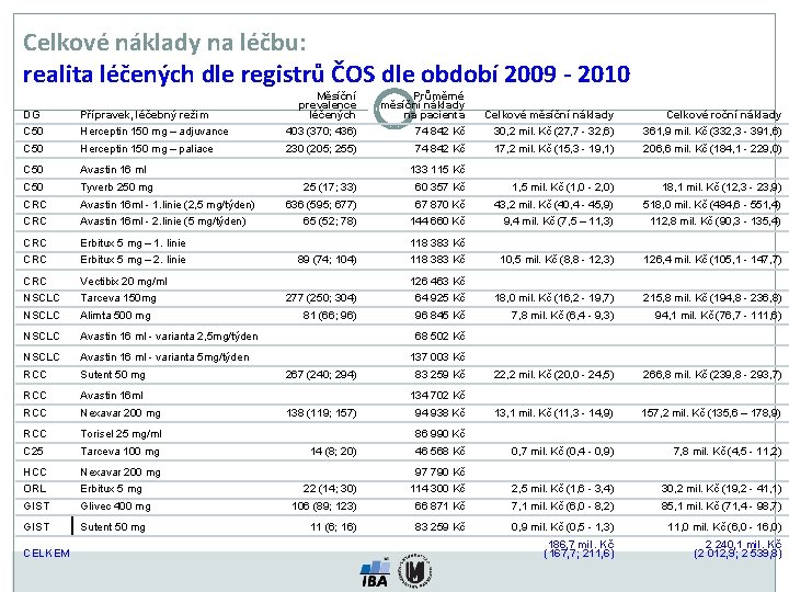 Celkové náklady na léčbu: realita léčených dle registrů ČOS dle období 2009 - 2010