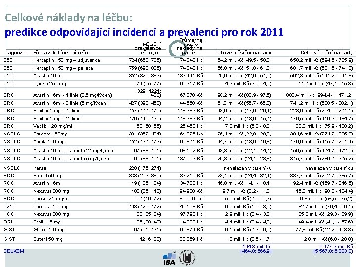 Celkové náklady na léčbu: predikce odpovídající incidenci a prevalenci pro rok 2011 Měsíční prevalence