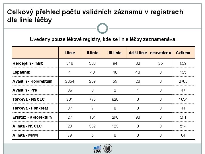 Celkový přehled počtu validních záznamů v registrech dle linie léčby Uvedeny pouze lékové registry,