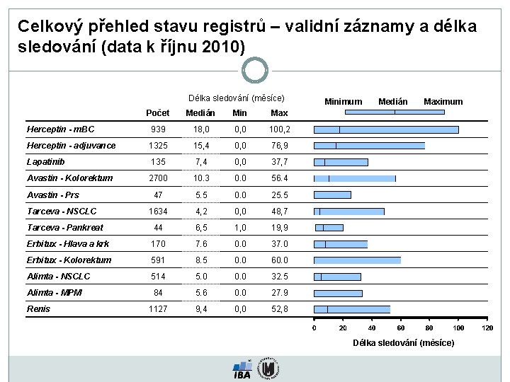 Celkový přehled stavu registrů – validní záznamy a délka sledování (data k říjnu 2010)