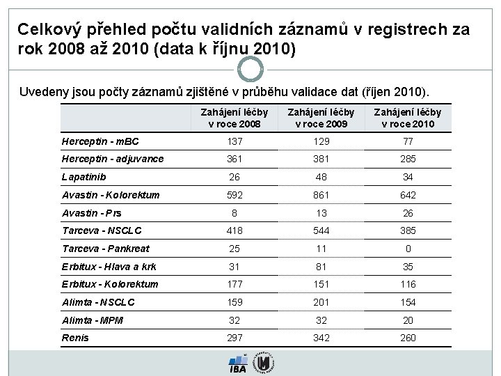 Celkový přehled počtu validních záznamů v registrech za rok 2008 až 2010 (data k