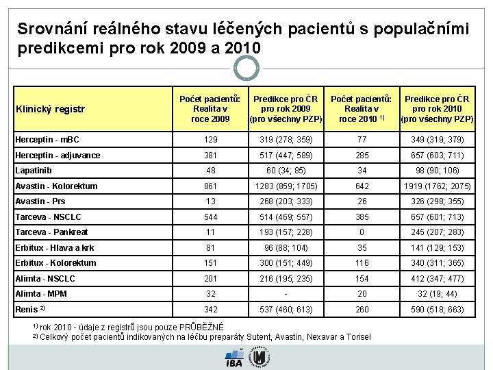 Srovnání reálného stavu léčených pacientů s populačními predikcemi pro rok 2009 a 2010 Klinický