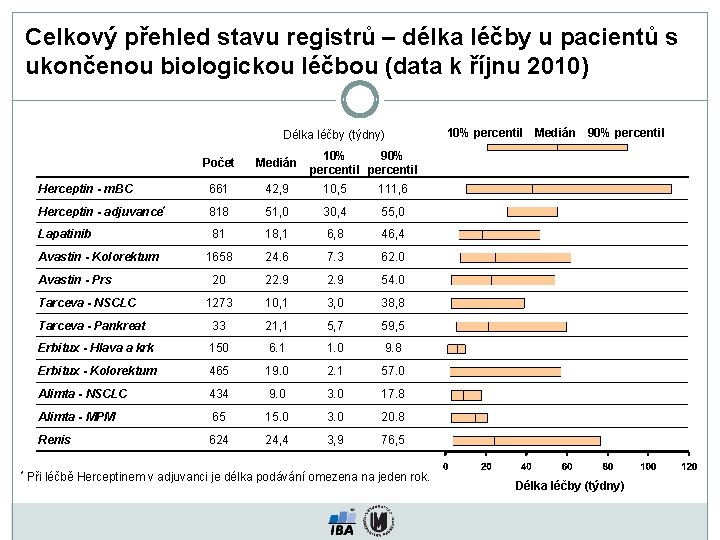 Celkový přehled stavu registrů – délka léčby u pacientů s ukončenou biologickou léčbou (data