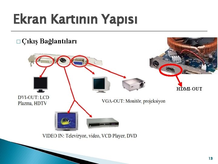 Ekran Kartının Yapısı � Çıkış Bağlantıları HDMI-OUT 13 