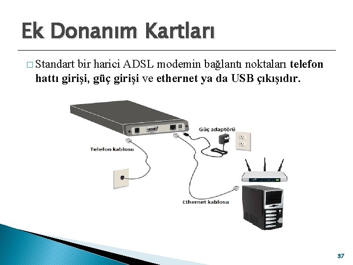 Ek Donanım Kartları � Standart bir harici ADSL modemin bağlantı noktaları telefon hattı girişi,