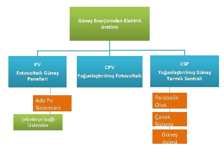 Güneş Enerjisinden Elektrik üretimi PV Fotovoltaik Güneş Panelleri CPV Yoğunlaştırılmış Fotovoltaik CSP Yoğunlaştırılmış Güneş