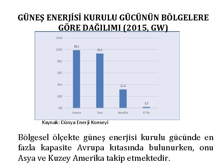 GÜNEŞ ENERJİSİ KURULU GÜCÜNÜN BÖLGELERE GÖRE DAĞILIMI (2015, GW) Kaynak: Dünya Enerji Konseyi Bölgesel