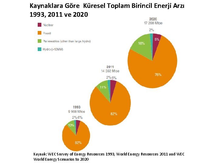 Kaynaklara Göre Küresel Toplam Birincil Enerji Arzı 1993, 2011 ve 2020 Kaynak: WEC Survey
