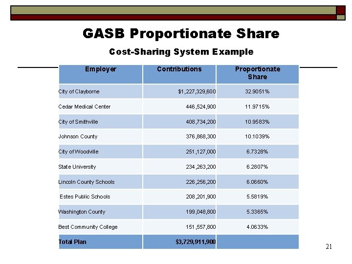 GASB Proportionate Share Cost-Sharing System Example Employer City of Clayborne Contributions Proportionate Share $1,