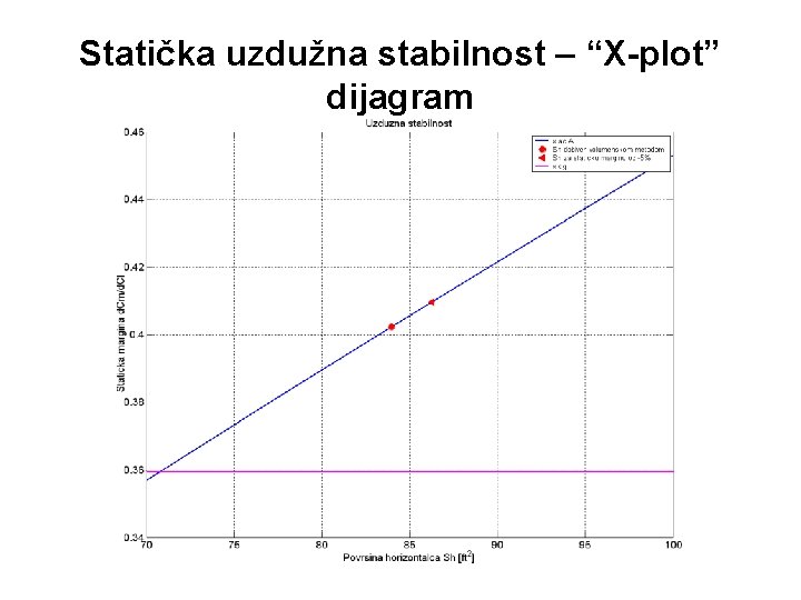 Statička uzdužna stabilnost – “X-plot” dijagram 