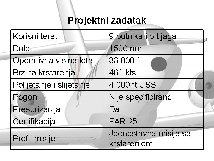 Projektni zadatak Korisni teret Dolet Operativna visina leta Brzina krstarenja Polijetanje i slijetanje Pogon