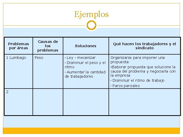 Ejemplos Problemas por áreas 1 Lumbago 2 Causas de los problemas Peso Soluciones Ley