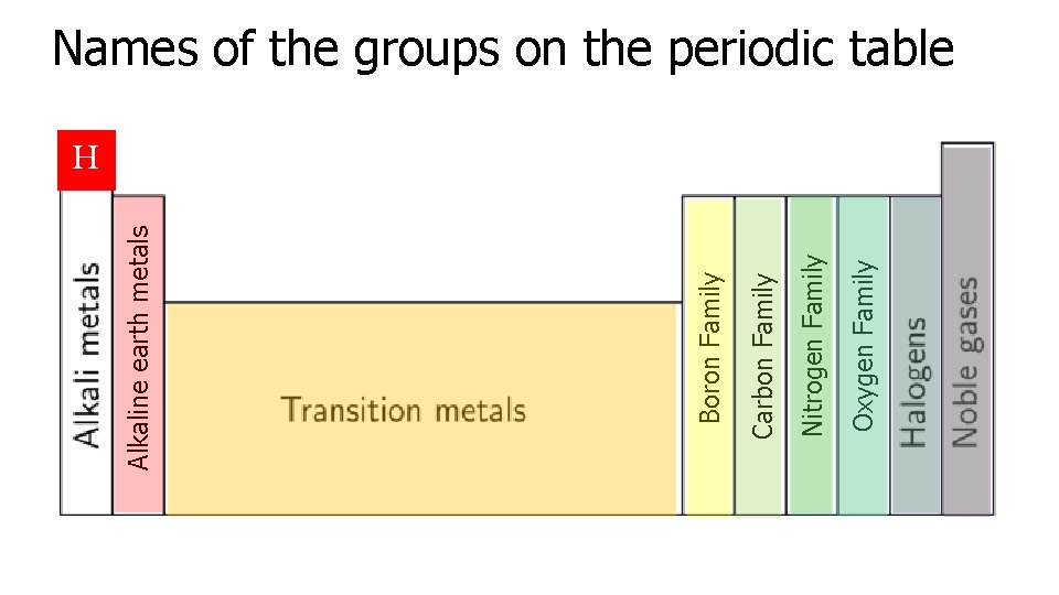 Oxygen Family Nitrogen Family Carbon Family Boron Family Alkaline earth metals Names of the
