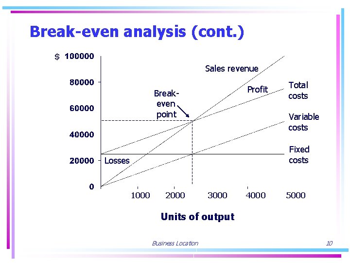 Break-even analysis (cont. ) $ Sales revenue Profit Breakeven point Total costs Variable costs