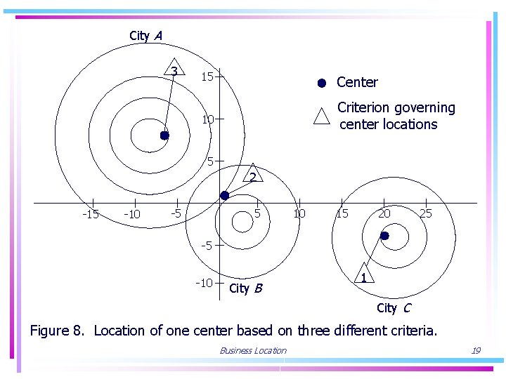 City A 3 15 Center 10 Criterion governing center locations 5 2 -15 -10