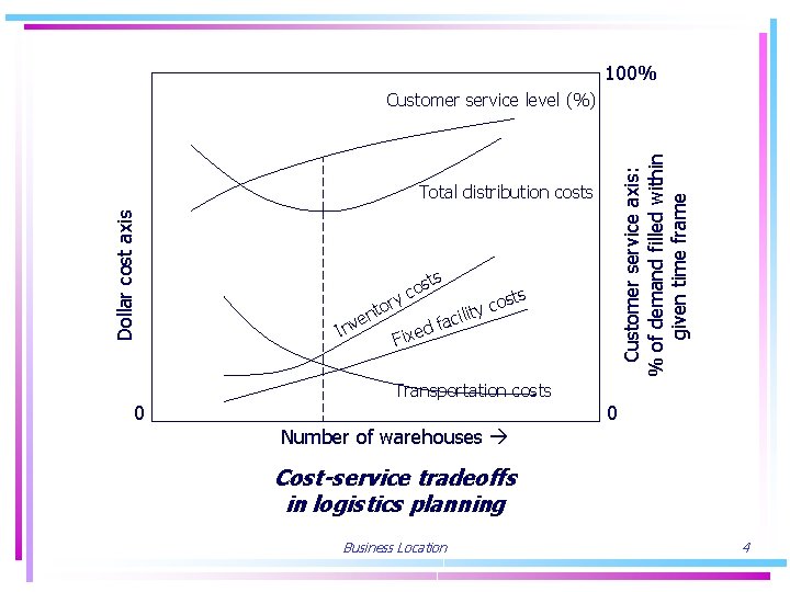 100% Customer service axis: % of demand filled within given time frame Customer service