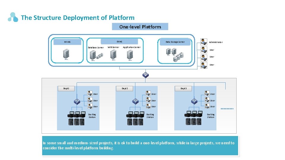 The Structure Deployment of Platform One-level Platform DEMS MVMS Database Server WEB Server Data The Structure Deployment of Platform One-level Platform DEMS MVMS Database Server WEB Server Data