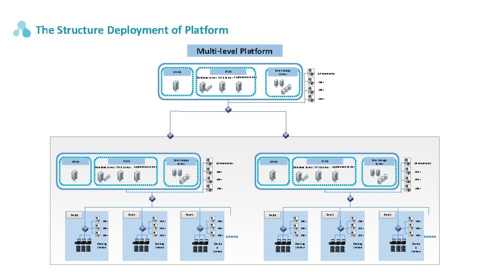 The Structure Deployment of Platform Multi-level Platform DEMS MVMS Database Server WEB Server Application The Structure Deployment of Platform Multi-level Platform DEMS MVMS Database Server WEB Server Application