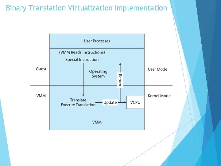 Binary Translation Virtualization Implementation 