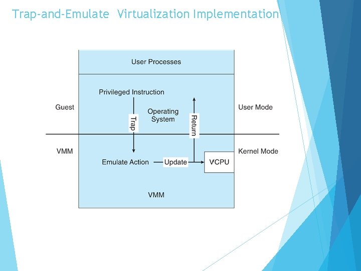 Trap-and-Emulate Virtualization Implementation 
