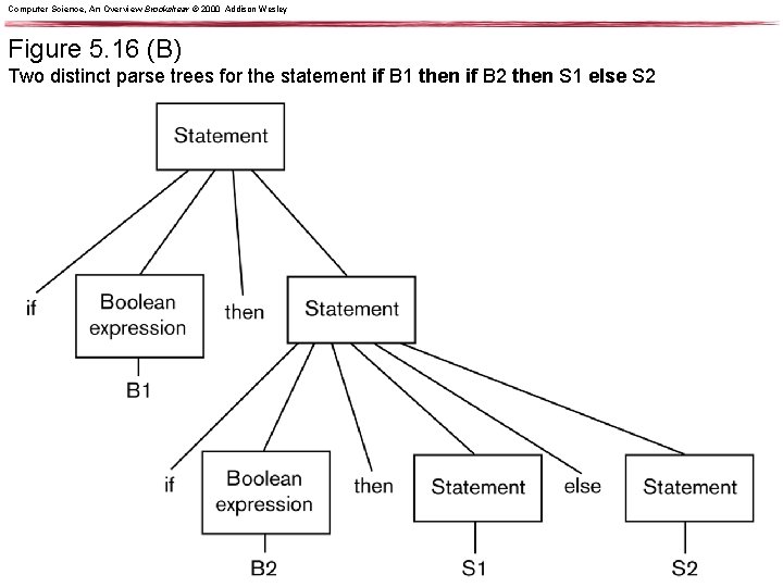 Computer Science, An Overview Brookshear © 2000 Addison Wesley Figure 5. 16 (B) Two Computer Science, An Overview Brookshear © 2000 Addison Wesley Figure 5. 16 (B) Two