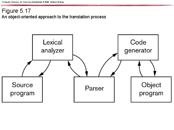 Computer Science, An Overview Brookshear © 2000 Addison Wesley Figure 5. 17 An object-oriented Computer Science, An Overview Brookshear © 2000 Addison Wesley Figure 5. 17 An object-oriented