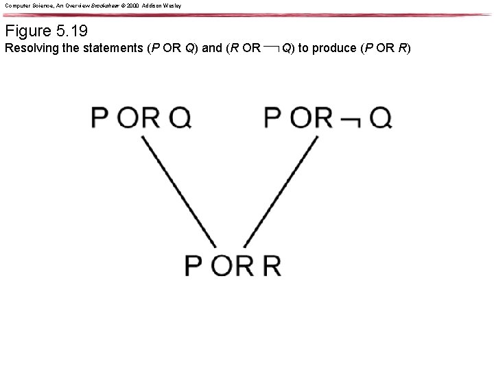 Computer Science, An Overview Brookshear © 2000 Addison Wesley Figure 5. 19 Resolving the Computer Science, An Overview Brookshear © 2000 Addison Wesley Figure 5. 19 Resolving the