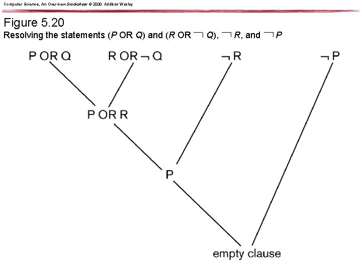 Computer Science, An Overview Brookshear © 2000 Addison Wesley Figure 5. 20 Resolving the Computer Science, An Overview Brookshear © 2000 Addison Wesley Figure 5. 20 Resolving the