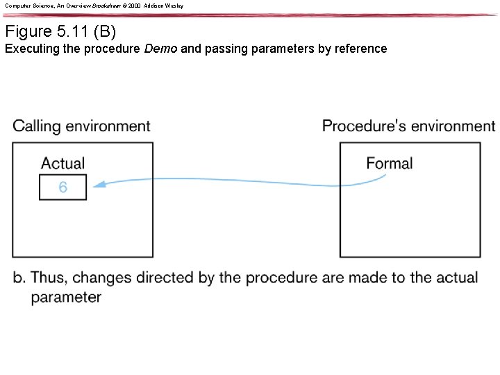 Computer Science, An Overview Brookshear © 2000 Addison Wesley Figure 5. 11 (B) Executing Computer Science, An Overview Brookshear © 2000 Addison Wesley Figure 5. 11 (B) Executing