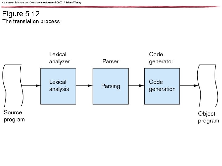 Computer Science, An Overview Brookshear © 2000 Addison Wesley Figure 5. 12 The translation Computer Science, An Overview Brookshear © 2000 Addison Wesley Figure 5. 12 The translation