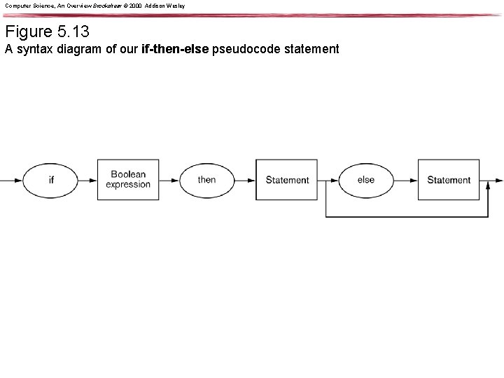 Computer Science, An Overview Brookshear © 2000 Addison Wesley Figure 5. 13 A syntax Computer Science, An Overview Brookshear © 2000 Addison Wesley Figure 5. 13 A syntax