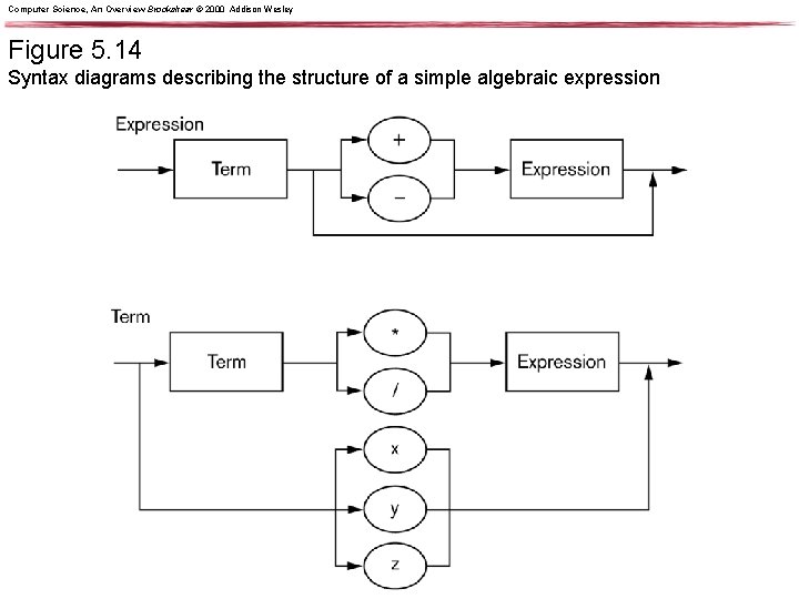 Computer Science, An Overview Brookshear © 2000 Addison Wesley Figure 5. 14 Syntax diagrams Computer Science, An Overview Brookshear © 2000 Addison Wesley Figure 5. 14 Syntax diagrams