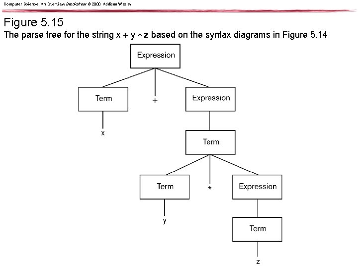 Computer Science, An Overview Brookshear © 2000 Addison Wesley Figure 5. 15 The parse Computer Science, An Overview Brookshear © 2000 Addison Wesley Figure 5. 15 The parse
