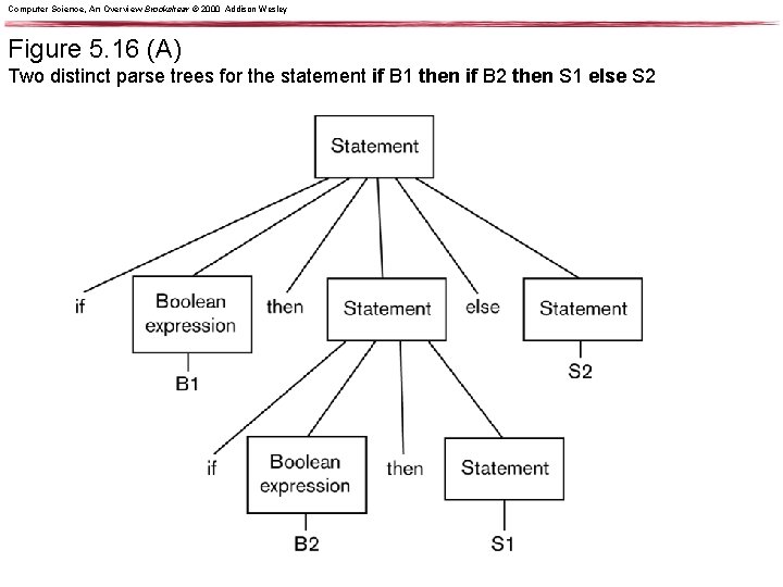 Computer Science, An Overview Brookshear © 2000 Addison Wesley Figure 5. 16 (A) Two Computer Science, An Overview Brookshear © 2000 Addison Wesley Figure 5. 16 (A) Two