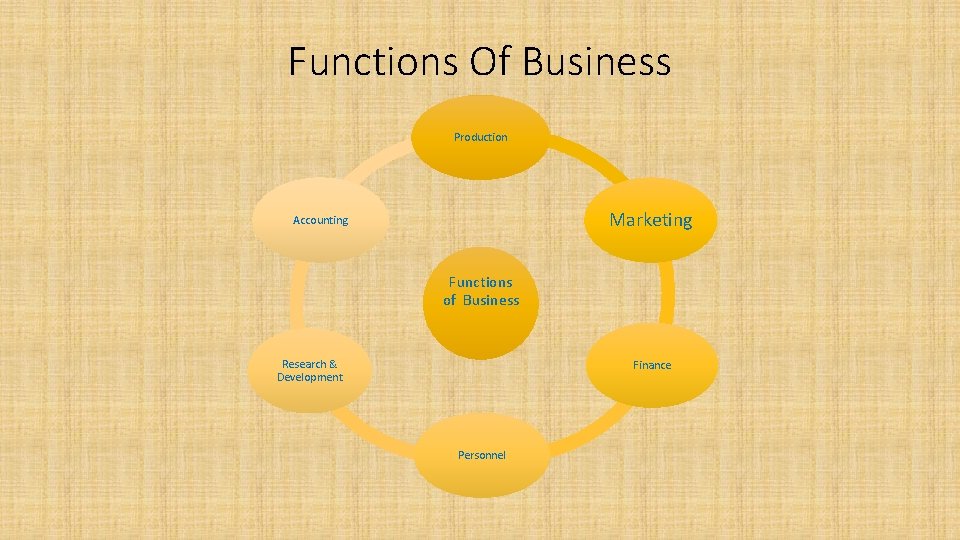 Functions Of Business Production Marketing Accounting Functions of Business Research & Development Finance Personnel