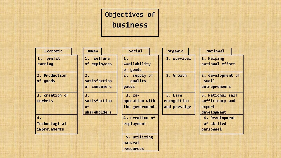 Objectives of business Economic Human 1. profit earning 1. welfare of employees 2. Production