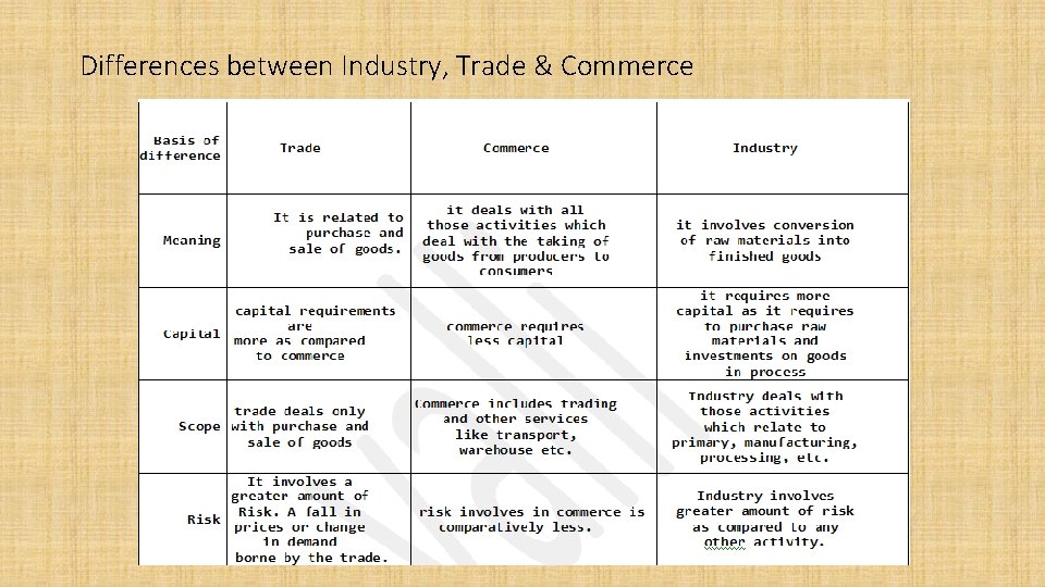 Differences between Industry, Trade & Commerce 