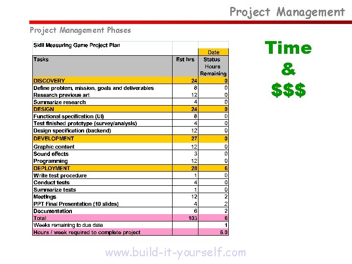 Project Management Phases www. build-it-yourself. com Time & $$$ 