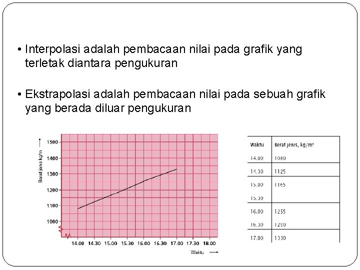  • Interpolasi adalah pembacaan nilai pada grafik yang terletak diantara pengukuran • Ekstrapolasi