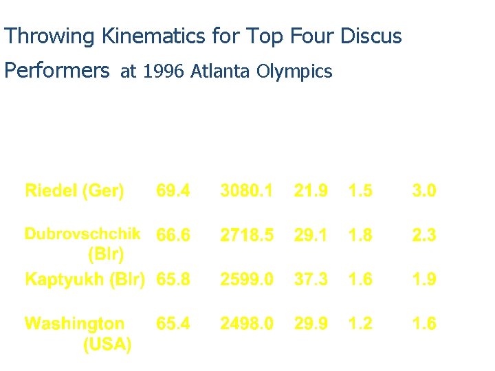 Throwing Kinematics for Top Four Discus Performers at 1996 Atlanta Olympics 