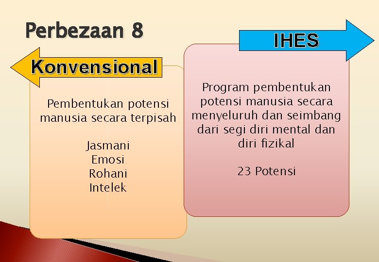 Perbezaan 8 IHES Konvensional Pembentukan potensi manusia secara terpisah Jasmani Emosi Rohani Intelek Program