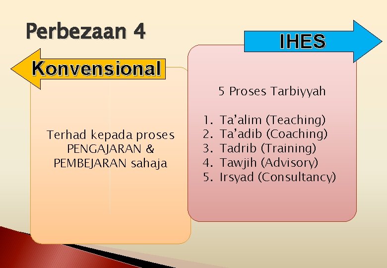 Perbezaan 4 IHES Konvensional 5 Proses Tarbiyyah Terhad kepada proses PENGAJARAN & PEMBEJARAN sahaja