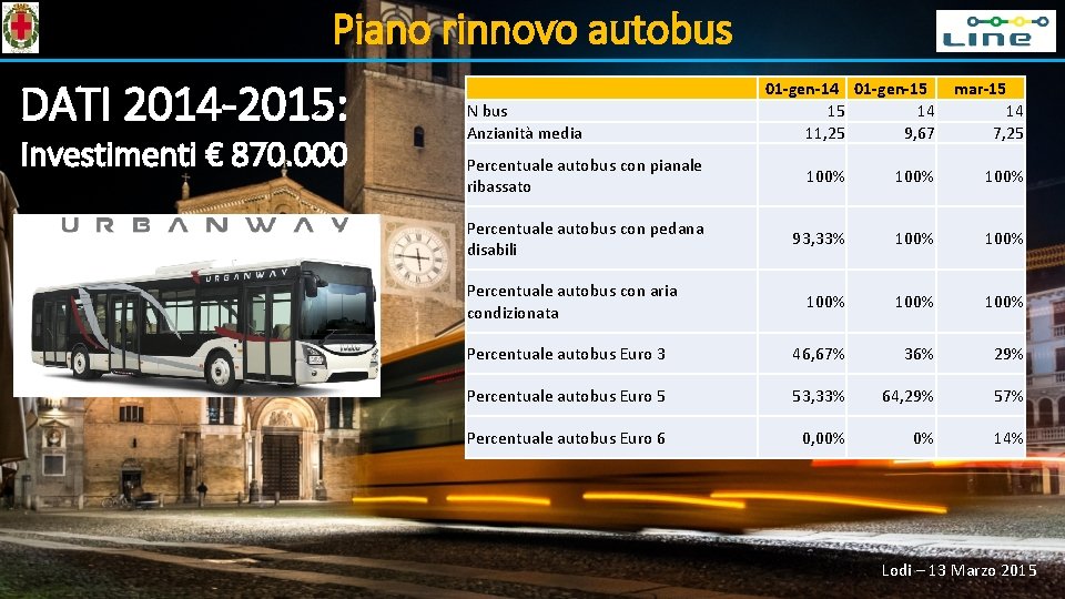 Piano rinnovo autobus DATI 2014 -2015: Investimenti € 870. 000 N bus Anzianità media