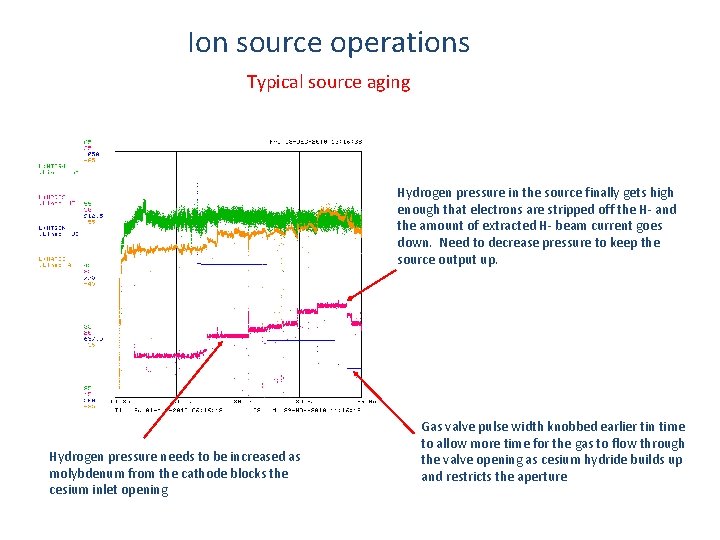 Ion source operations Typical source aging Hydrogen pressure in the source finally gets high