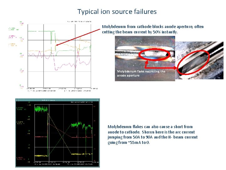 Typical ion source failures Molybdenum from cathode blocks anode aperture, often cutting the beam