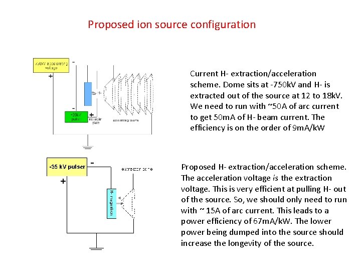 Proposed ion source configuration Current H- extraction/acceleration scheme. Dome sits at -750 k. V