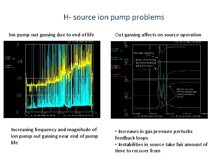 H- source ion pump problems Ion pump out gassing due to end of life